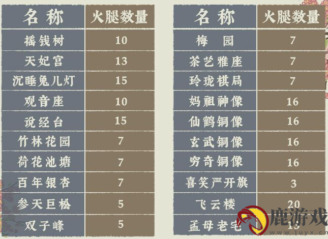江南百景图金华火腿有什么用