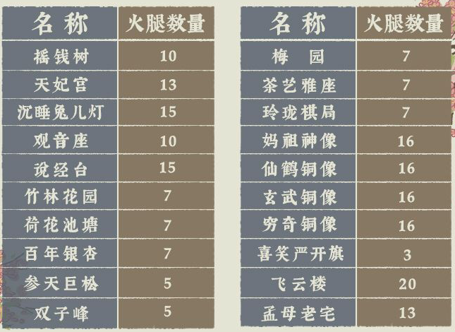 江南百景图金华火腿有什么用(金华火腿作用介绍)